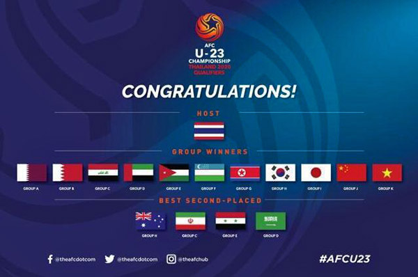 2020年U23亚洲杯分档公布正赛名单16支球队